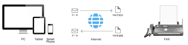 jFax（ジェーファックス）の海外へのFAX送受信