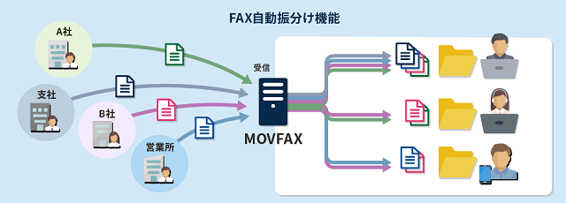 MOVFAX（モバックス）のFAX自動振分け機能