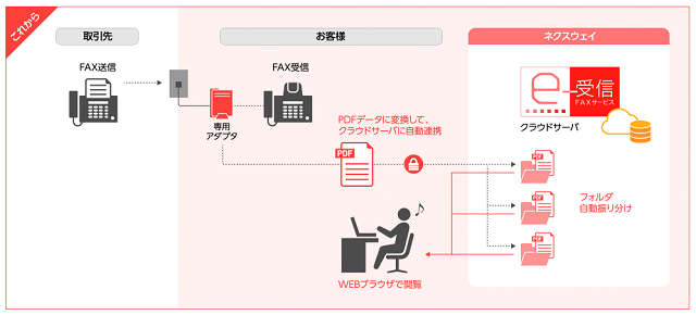 FNX e-受信FAXサービスのFAX受信
