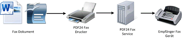 PDF24 FAXの送信の仕組み
