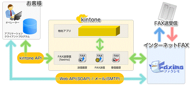 kintoneアプリの連携