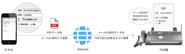 インターネットFAXの送信方法